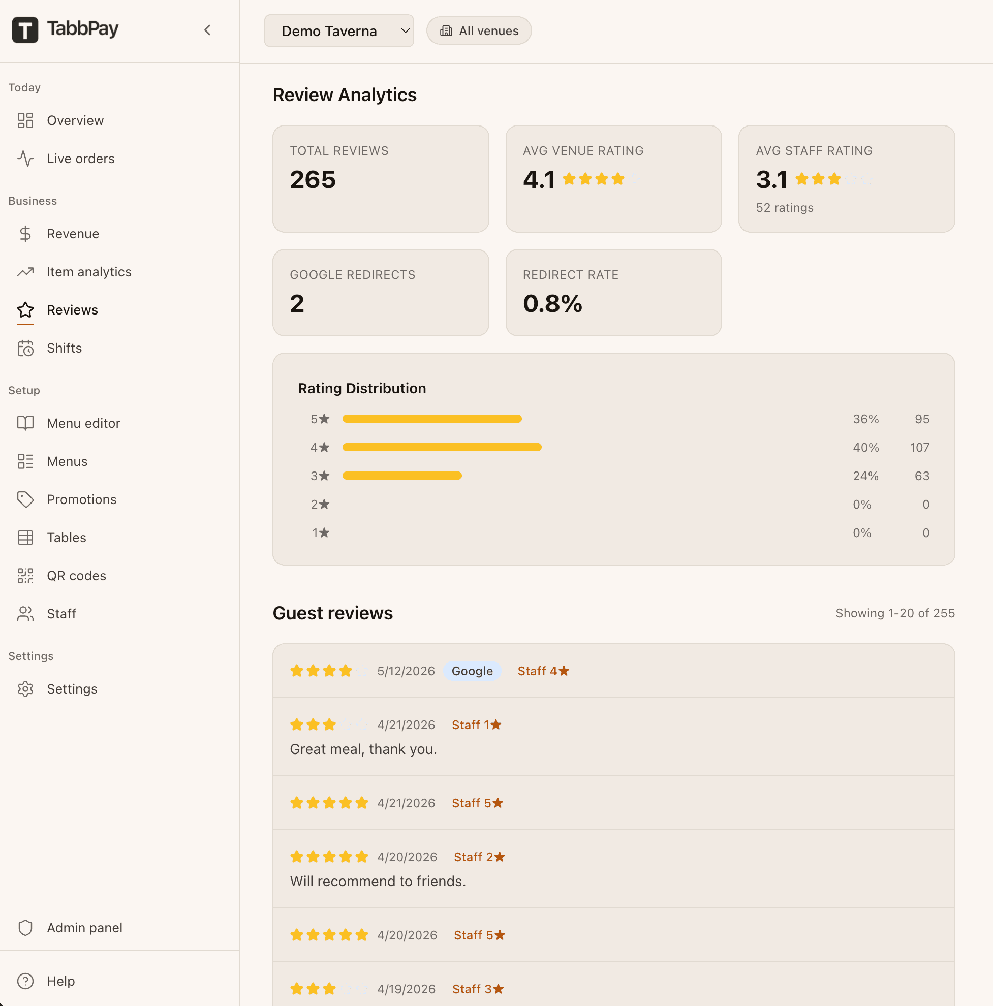 Review analytics with volume, average rating, and recent feed.